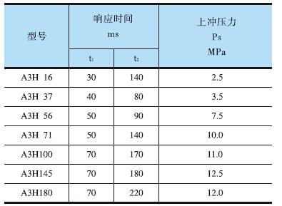 YUKEN<a href='http://www.fsctq.com' target='_blank'><u>油研柱塞泵</u></a>A3H系列響應(yīng)特性測試結(jié)果