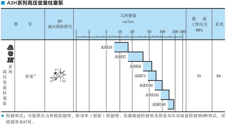 A3H100<a href='http://www.fsctq.com' target='_blank'><u>油研變量柱塞泵</u></a>規(guī)格