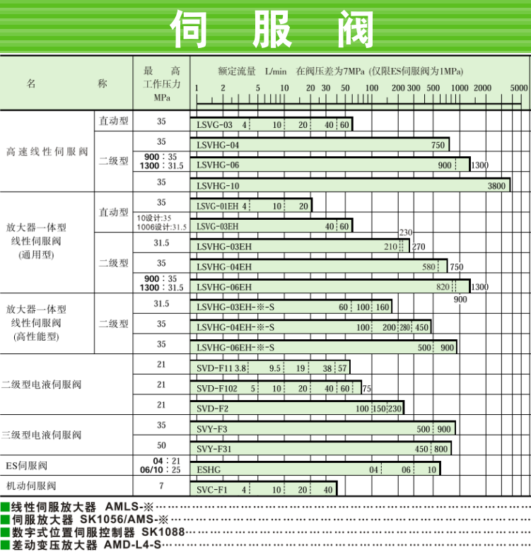 LSVG、LSVHG系列油研伺服閥