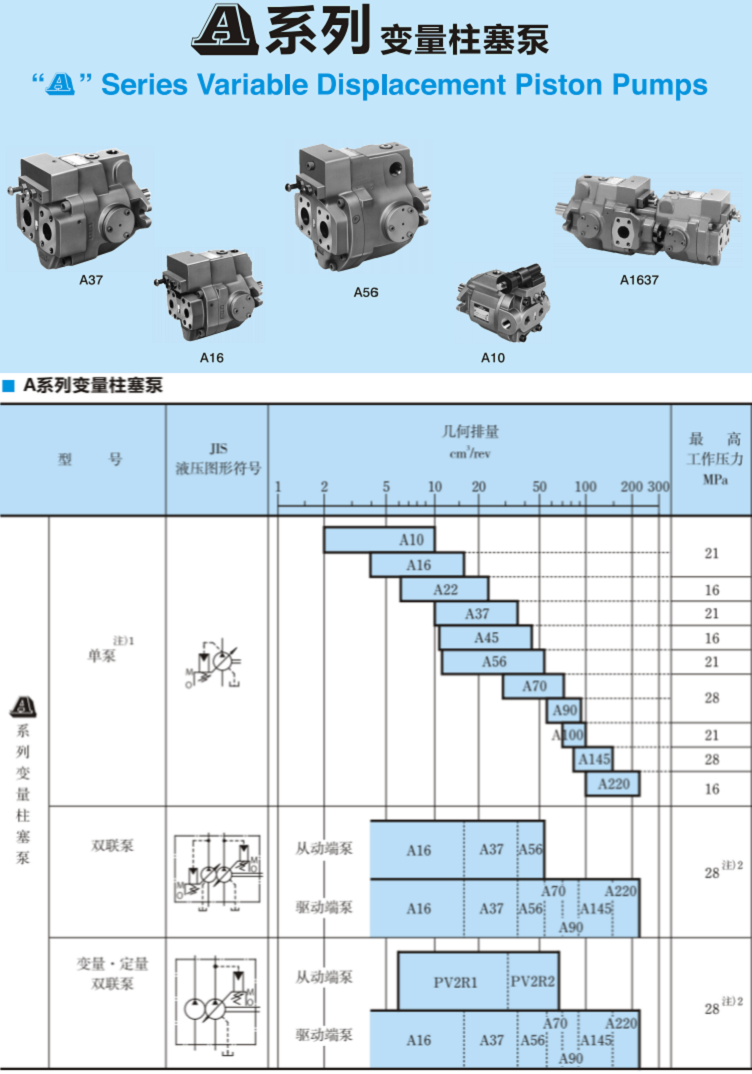 A系列<a href='http://www.fsctq.com' target='_blank'><u>油研變量柱塞泵</u></a>參數(shù)