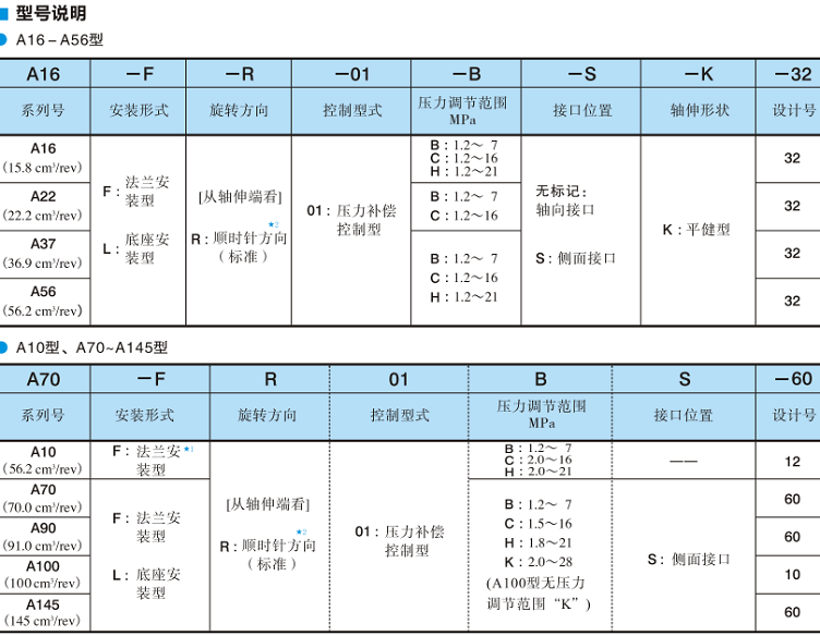 油研單泵、壓力補(bǔ)償控制-型號(hào)說(shuō)明